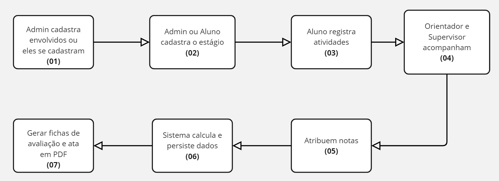 Fluxograma do Sistema
